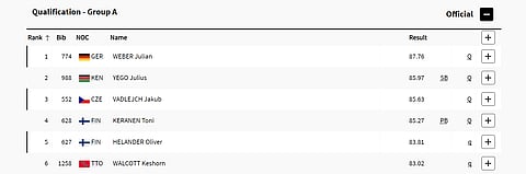 Men's javelin throw Group A results after qualifiers. 
